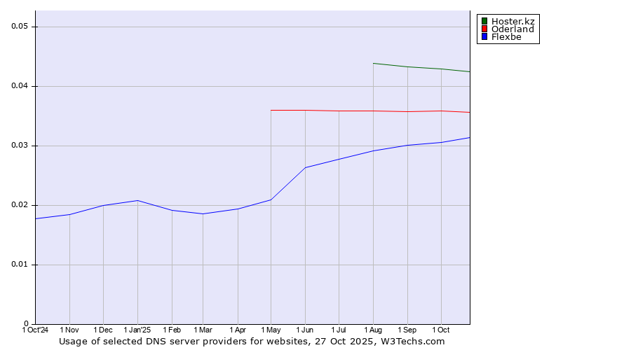Historical trends in the usage of Hoster.kz vs. Oderland vs. Flexbe