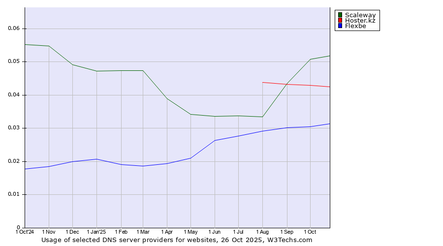 Historical trends in the usage of Scaleway vs. Hoster.kz vs. Flexbe