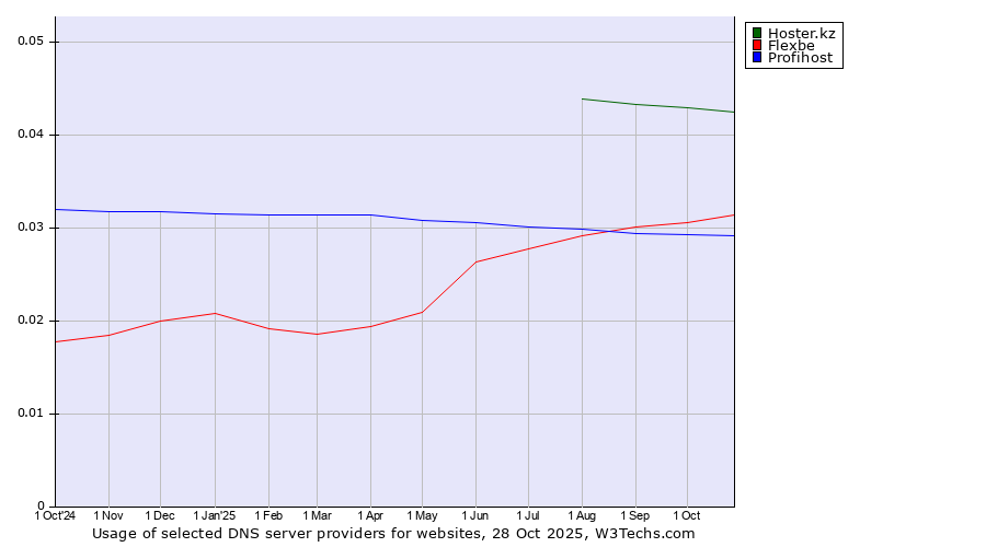 Historical trends in the usage of Hoster.kz vs. Flexbe vs. Profihost
