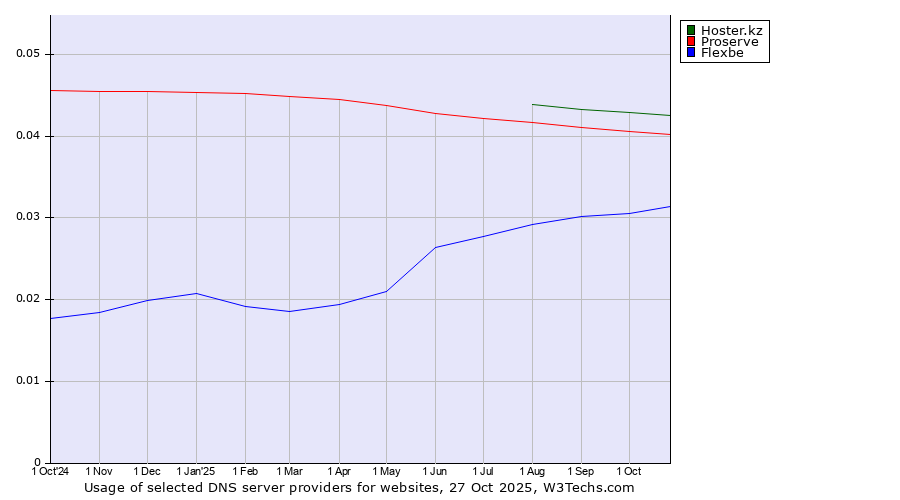 Historical trends in the usage of Hoster.kz vs. Proserve vs. Flexbe