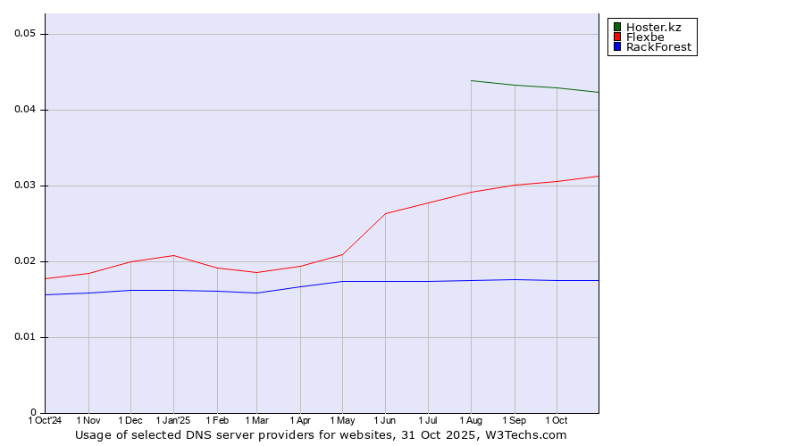 Historical trends in the usage of Hoster.kz vs. Flexbe vs. RackForest