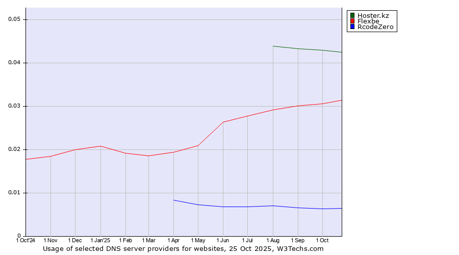 Historical trends in the usage of Hoster.kz vs. Flexbe vs. RcodeZero
