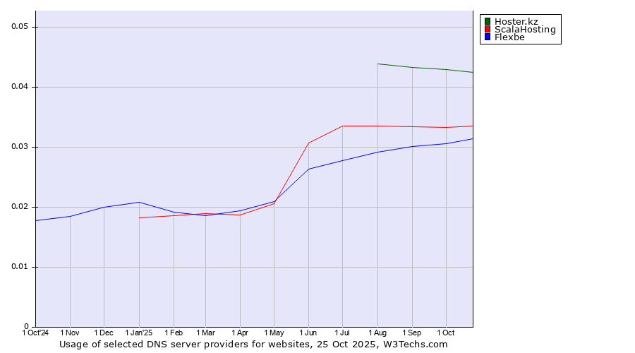 Historical trends in the usage of Hoster.kz vs. ScalaHosting vs. Flexbe