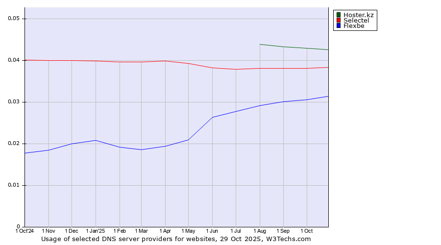 Historical trends in the usage of Hoster.kz vs. Selectel vs. Flexbe