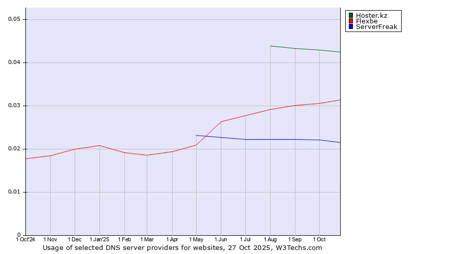 Historical trends in the usage of Hoster.kz vs. Flexbe vs. ServerFreak