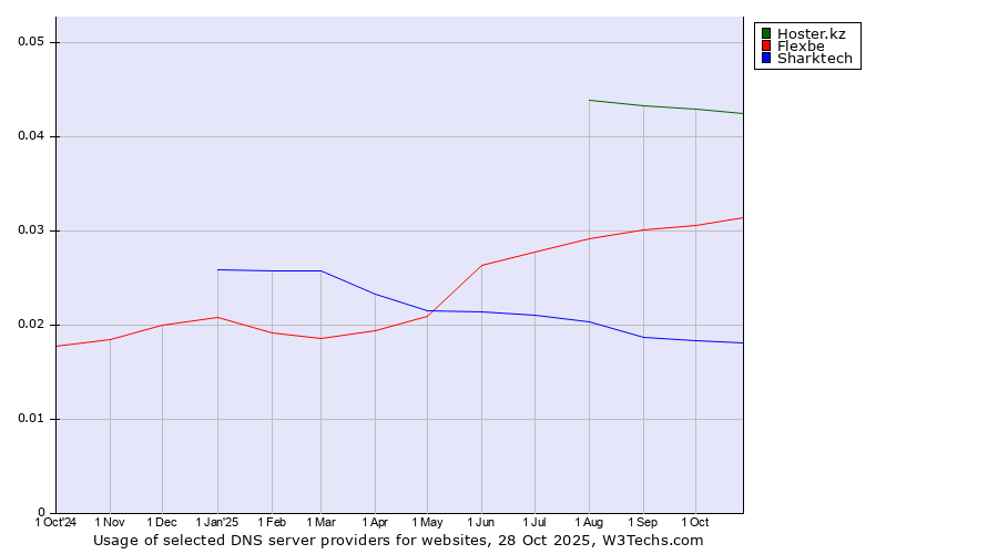 Historical trends in the usage of Hoster.kz vs. Flexbe vs. Sharktech