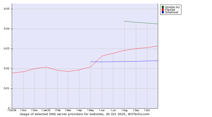 Historical trends in the usage of Hoster.kz vs. Flexbe vs. SiteHost