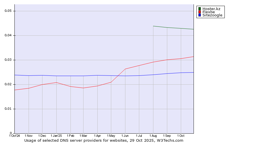 Historical trends in the usage of Hoster.kz vs. Flexbe vs. Sitezoogle