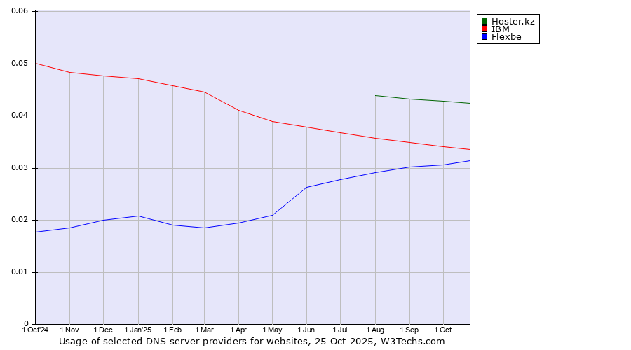 Historical trends in the usage of Hoster.kz vs. IBM vs. Flexbe