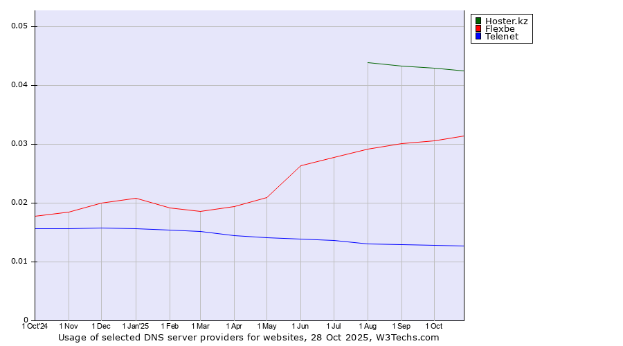 Historical trends in the usage of Hoster.kz vs. Flexbe vs. Telenet