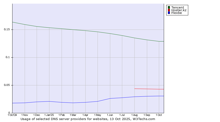 Historical trends in the usage of Tencent vs. Hoster.kz vs. Flexbe