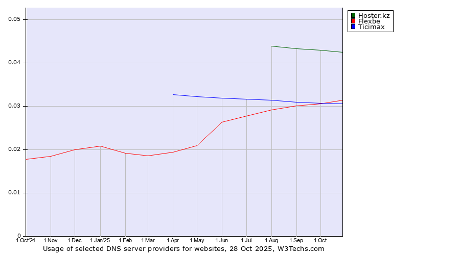 Historical trends in the usage of Hoster.kz vs. Flexbe vs. Ticimax