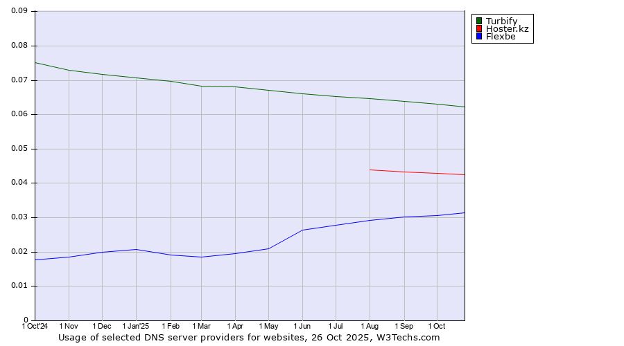 Historical trends in the usage of Turbify vs. Hoster.kz vs. Flexbe