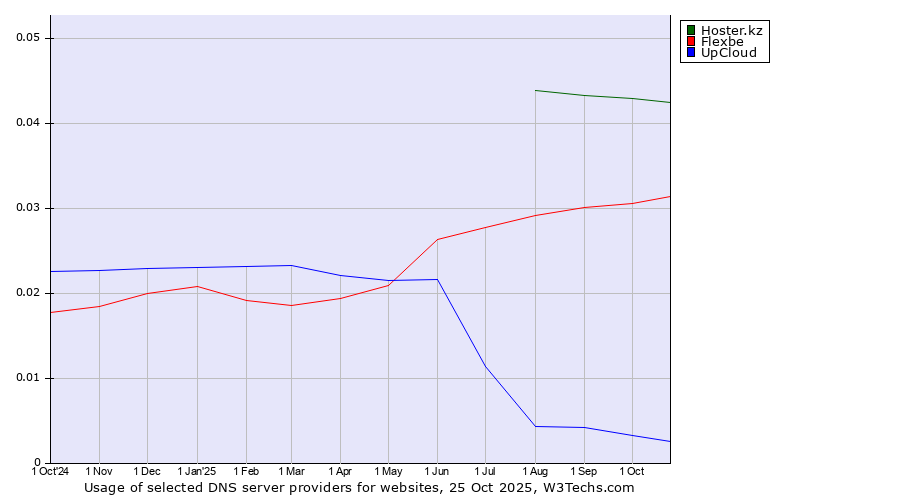 Historical trends in the usage of Hoster.kz vs. Flexbe vs. UpCloud