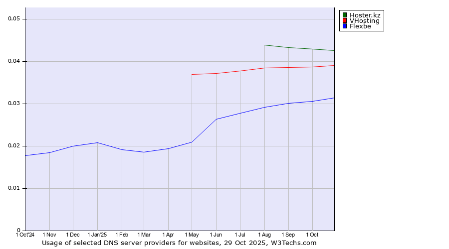 Historical trends in the usage of Hoster.kz vs. VHosting vs. Flexbe