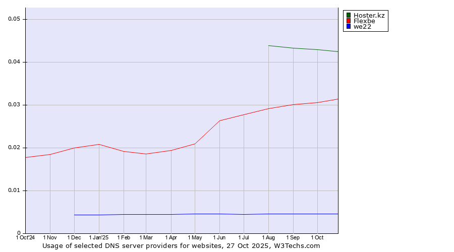 Historical trends in the usage of Hoster.kz vs. Flexbe vs. we22
