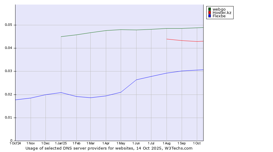 Historical trends in the usage of webgo vs. Hoster.kz vs. Flexbe