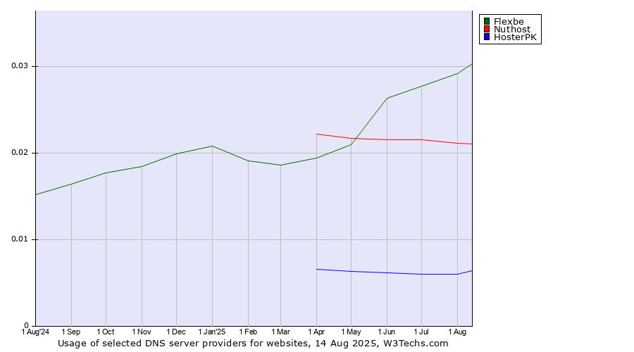 Historical trends in the usage of Flexbe vs. Nuthost vs. HosterPK