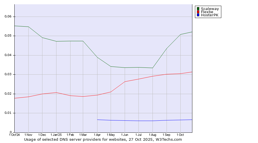 Historical trends in the usage of Scaleway vs. Flexbe vs. HosterPK