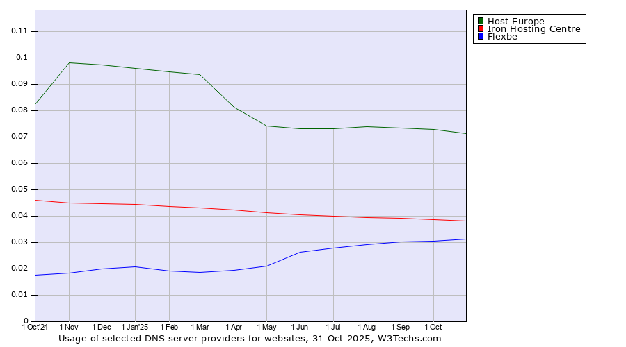 Historical trends in the usage of Host Europe vs. Iron Hosting Centre vs. Flexbe