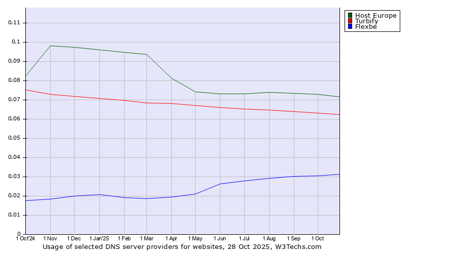 Historical trends in the usage of Host Europe vs. Turbify vs. Flexbe