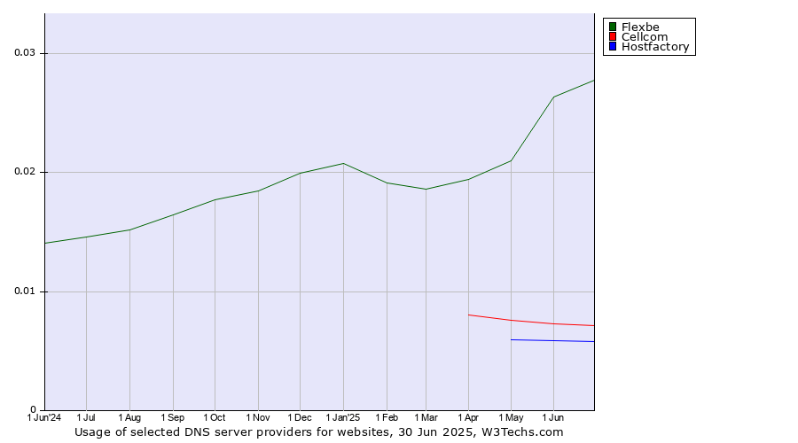 Historical trends in the usage of Flexbe vs. Cellcom vs. Hostfactory