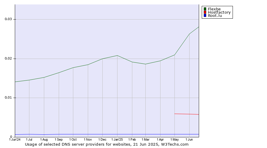 Historical trends in the usage of Flexbe vs. Hostfactory vs. Root.lu
