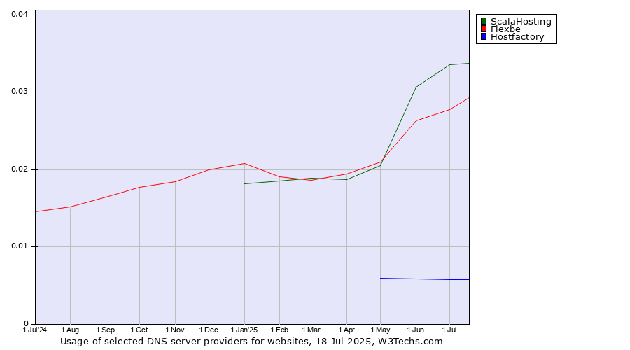 Historical trends in the usage of ScalaHosting vs. Flexbe vs. Hostfactory