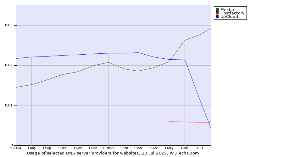 Historical trends in the usage of Flexbe vs. UpCloud vs. Hostfactory