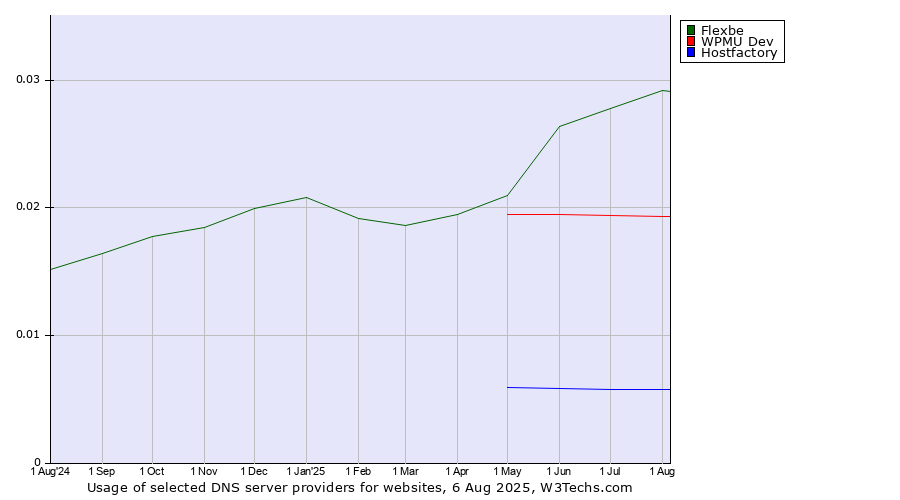 Historical trends in the usage of Flexbe vs. WPMU Dev vs. Hostfactory