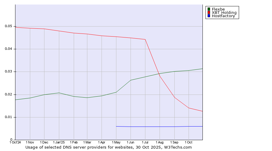 Historical trends in the usage of Flexbe vs. XBT Holding vs. Hostfactory