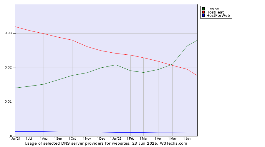 Historical trends in the usage of Flexbe vs. HostFeat vs. HostForWeb