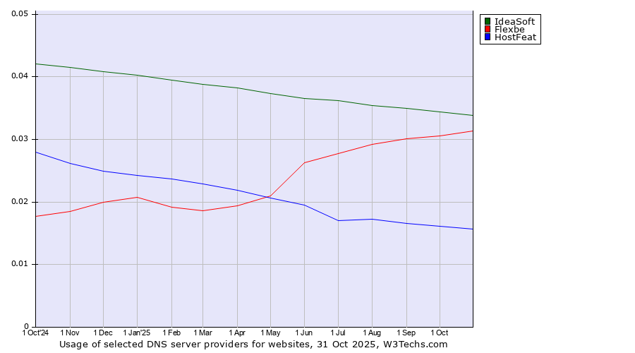 Historical trends in the usage of IdeaSoft vs. Flexbe vs. HostFeat