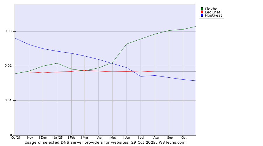Historical trends in the usage of Flexbe vs. Ledl.net vs. HostFeat