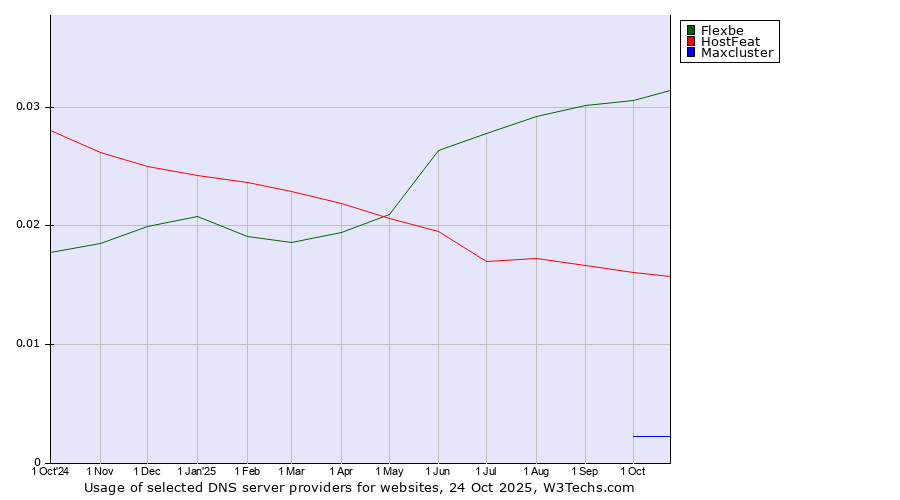 Historical trends in the usage of Flexbe vs. HostFeat vs. Maxcluster