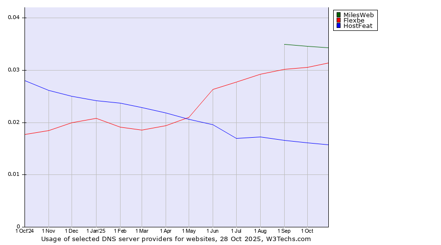 Historical trends in the usage of MilesWeb vs. Flexbe vs. HostFeat