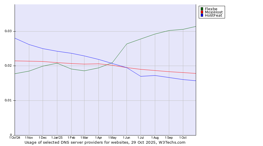 Historical trends in the usage of Flexbe vs. MojoHost vs. HostFeat