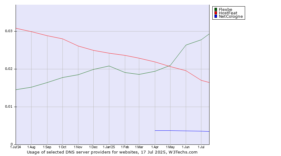 Historical trends in the usage of Flexbe vs. HostFeat vs. NetCologne
