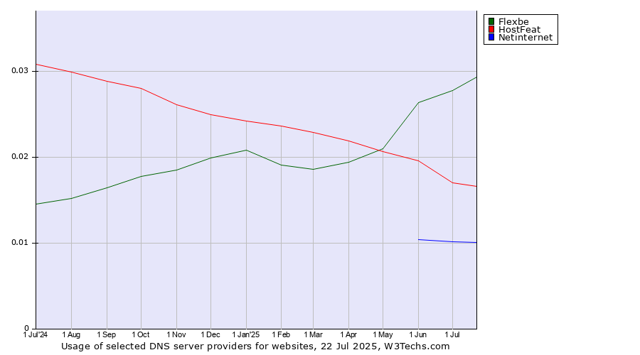 Historical trends in the usage of Flexbe vs. HostFeat vs. Netinternet