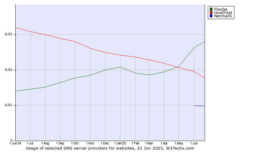 Historical trends in the usage of Flexbe vs. HostFeat vs. Netmark