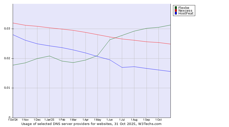 Historical trends in the usage of Flexbe vs. Nexcess vs. HostFeat