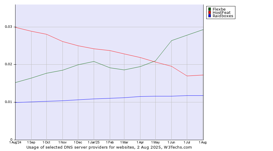 Historical trends in the usage of Flexbe vs. HostFeat vs. Raidboxes