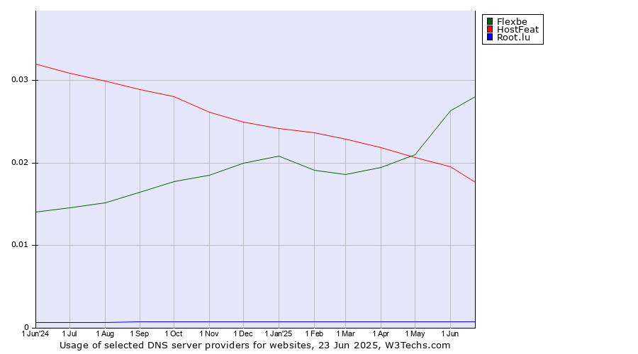 Historical trends in the usage of Flexbe vs. HostFeat vs. Root.lu