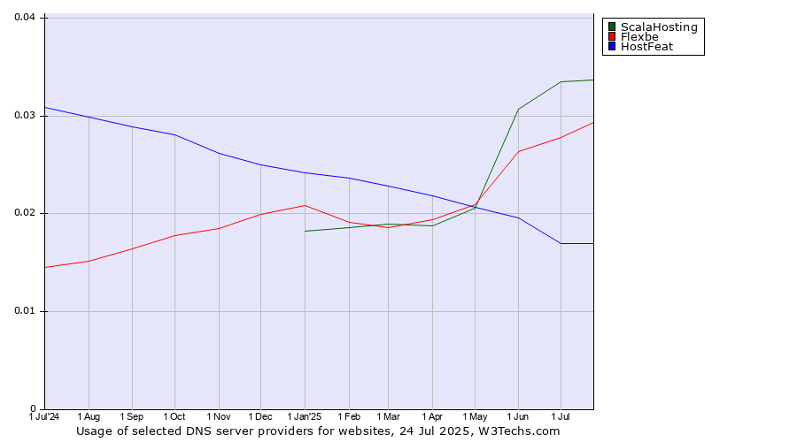 Historical trends in the usage of ScalaHosting vs. Flexbe vs. HostFeat