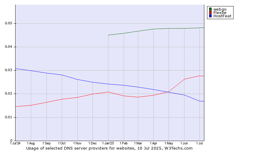 Historical trends in the usage of webgo vs. Flexbe vs. HostFeat