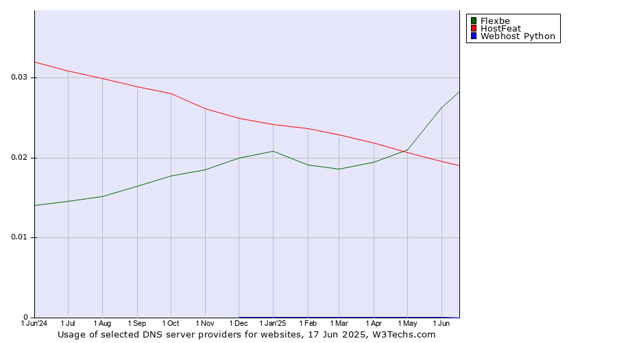 Historical trends in the usage of Flexbe vs. HostFeat vs. Webhost Python