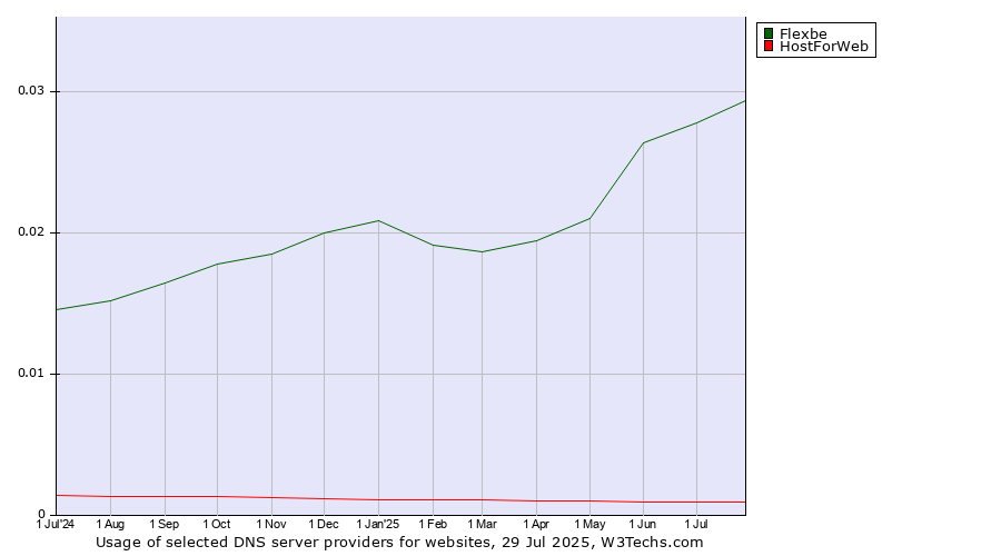 Historical trends in the usage of Flexbe vs. HostForWeb
