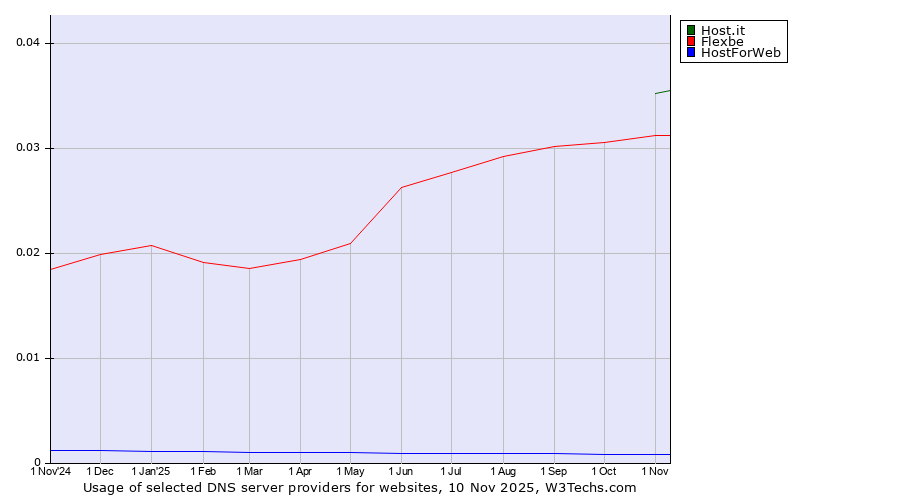 Historical trends in the usage of Host.it vs. Flexbe vs. HostForWeb