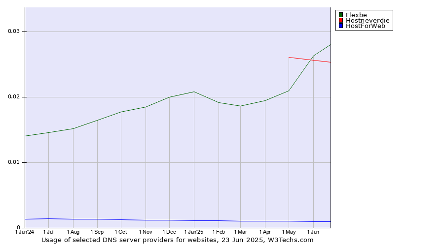 Historical trends in the usage of Flexbe vs. Hostneverdie vs. HostForWeb