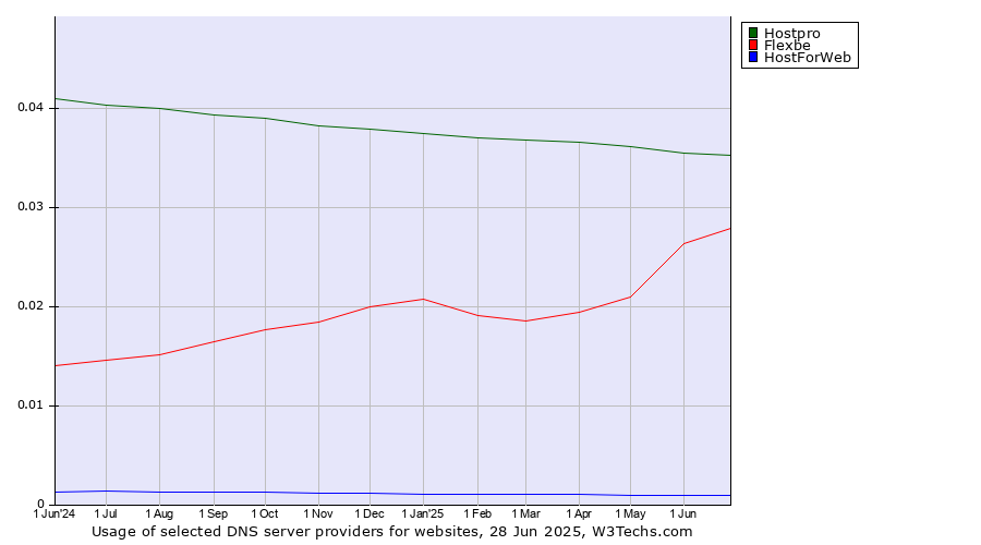 Historical trends in the usage of Hostpro vs. Flexbe vs. HostForWeb